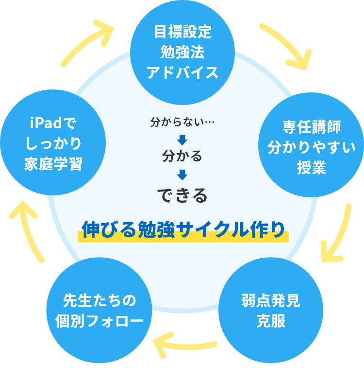 【伸びる勉強サイクル作り】目標設定・勉強法・アドバイス→専任講師・分かりやすい授業→弱点発見・克服→先生たちの個別フォロー→iPadでしっかり家庭学習