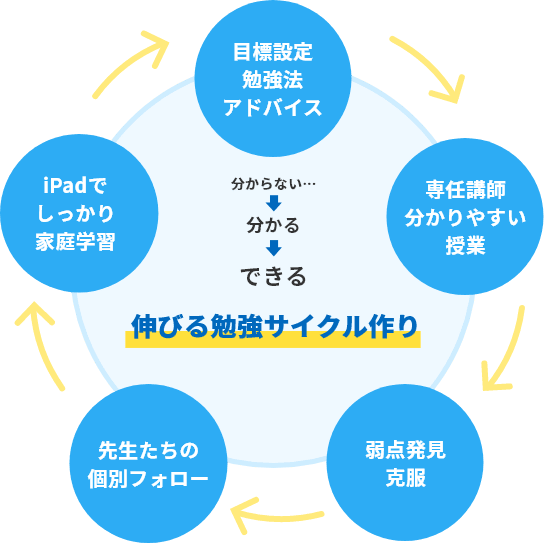 【伸びる勉強サイクル作り】目標設定・勉強法・アドバイス→専任講師・分かりやすい授業→弱点発見・克服→先生たちの個別フォロー→iPadでしっかり家庭学習