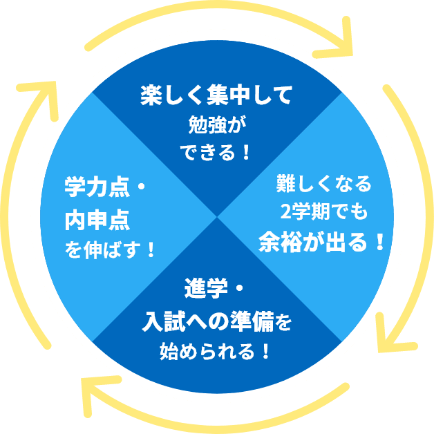 楽しく集中して勉強ができる！難しくなる2学期でも余裕が出る！進学・入試への準備を始められる！学力点・内申点を伸ばす！