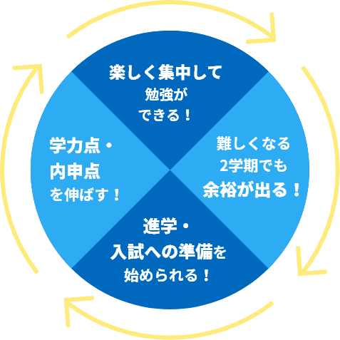 楽しく集中して勉強ができる！難しくなる2学期でも余裕が出る！進学・入試への準備を始められる！学力点・内申点を伸ばす！