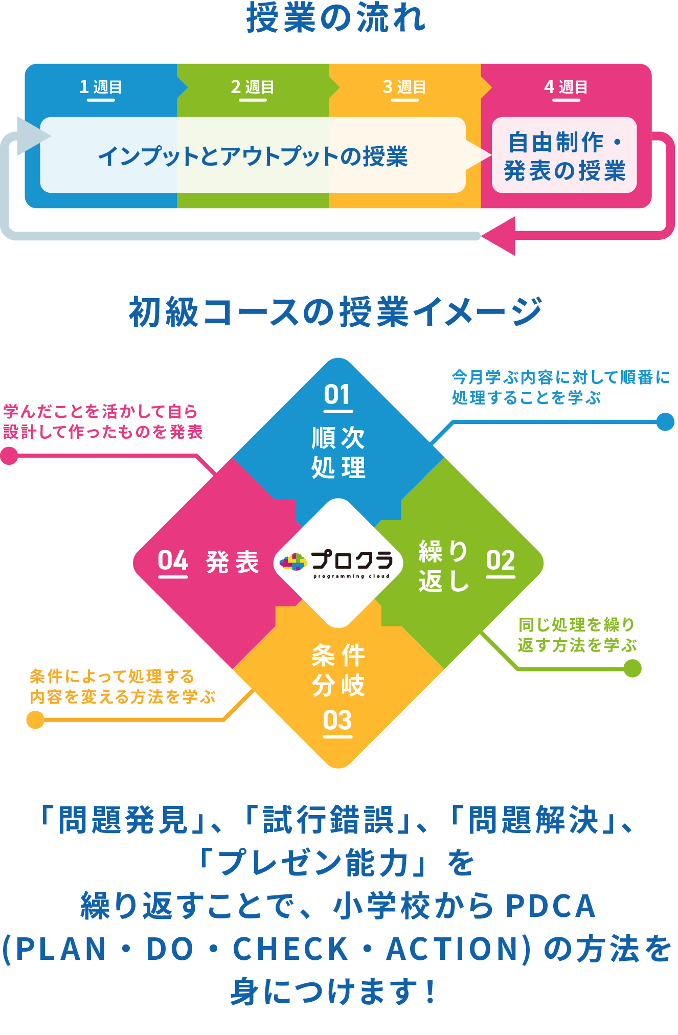 プログラ 学習システム