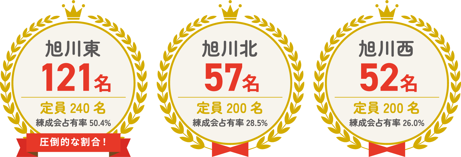 旭川東 121名 定員240名 練成会占有率 50.4% 旭川北 57名 定員200名 練成会占有率 28.5% 旭川西 52名 定員200名 練成会占有率 26%