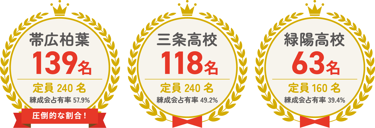 帯広柏葉 139名 定員240名 練成会占有率 57.9% 三条 118名 定員240名 練成会占有率 49.2% 緑陽 63名 定員160名 練成会占有率 39.4%