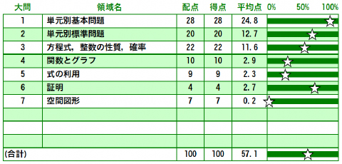 成績表