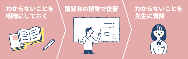 わからないことを明確にしておく＞講習会の授業で復習＞わからないことを先生に質問