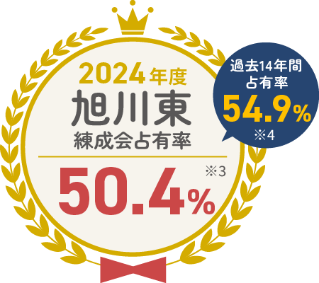 2024年度 旭川東 練成会占有率 50.4%