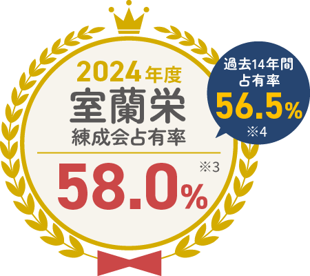 2024年度 室蘭栄 練成会占有率 58.0%