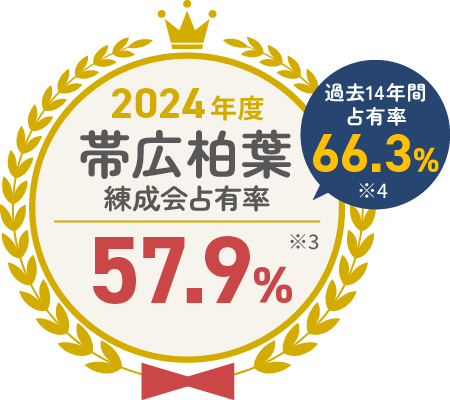 2024年度 柏葉高 練成会占有率 57.9%