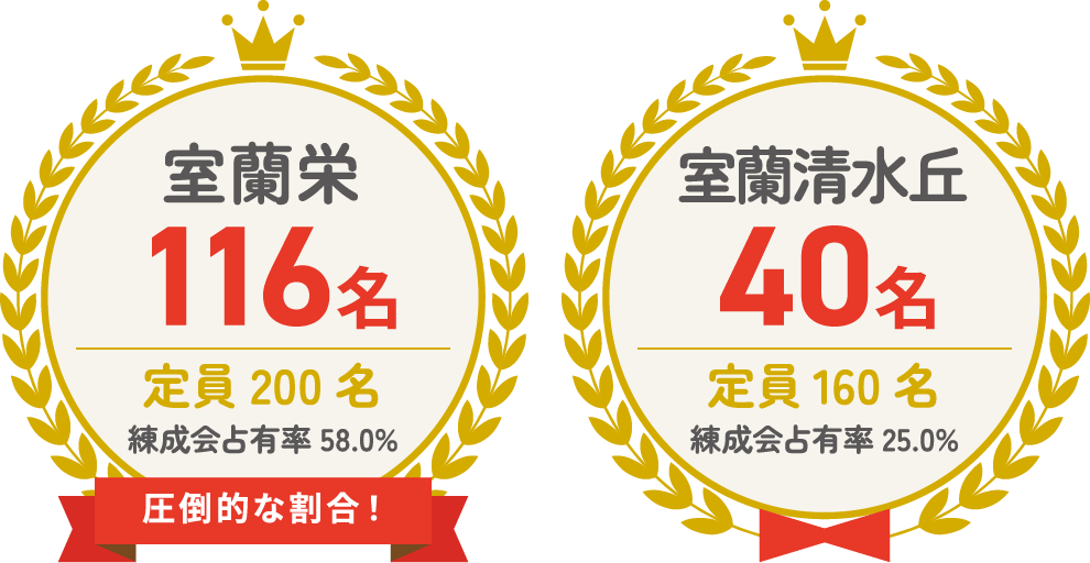 室蘭栄 116名 定員200名 練成会占有率 58.0% 室蘭清水丘 40名 定員160名 練成会占有率 25.0%