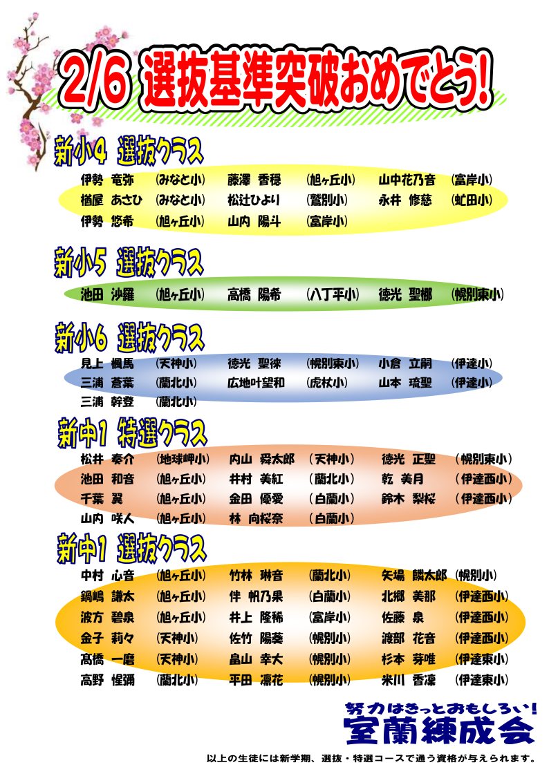 速報 新小4 新中1 選抜試験合格者発表 2月6日分 室蘭の学習塾 室蘭練成会