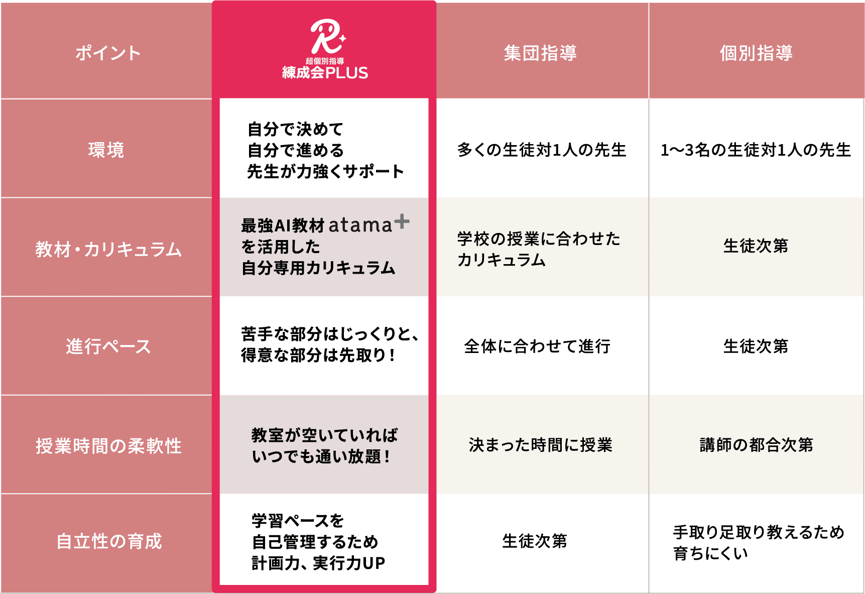 「練成会PLUS」と「集団指導」「個別指導」を比較した表。「環境」では、練成会PLUSは「自分で決めて、自分で進める、先生が力強くサポート」、集団指導は「多くの生徒対1人の先生」、個別指導は「1～3名の生徒対1人の先生」。「教材・カリキュラム」では、練成会PLUSは「最強AI教材atama+を活用した自分専用カリキュラム」、集団指導は「学校の授業に合わせたカリキュラム」、個別指導は「生徒次第」。「進行ペース」では、練成会PLUSは「苦手な部分はじっくりと、得意な部分は先取り！」、集団指導は「全体に合わせて進行」、個別指導は「生徒次第」。「授業時間の柔軟性」では、練成会PLUSは「教室が空いていればいつでも通い放題！」、集団指導は「決まった時間に授業」、個別指導は「講師の都合次第」。「自立性の育成」では、練成会PLUSは「学習ペースを自己管理するため計画力、実行力UP」、集団指導は「生徒次第」、個別指導は「手取り足取り教えるため育ちにくい」。