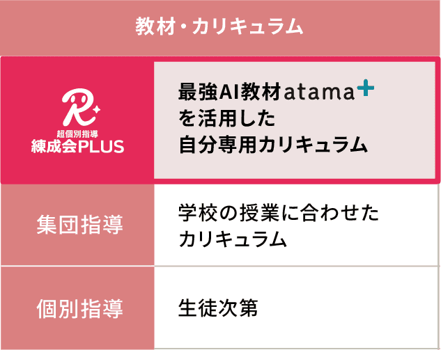 「教材・カリキュラム」では、練成会PLUSは「最強AI教材atama+を活用した自分専用カリキュラム」、集団指導は「学校の授業に合わせたカリキュラム」、個別指導は「生徒次第」。