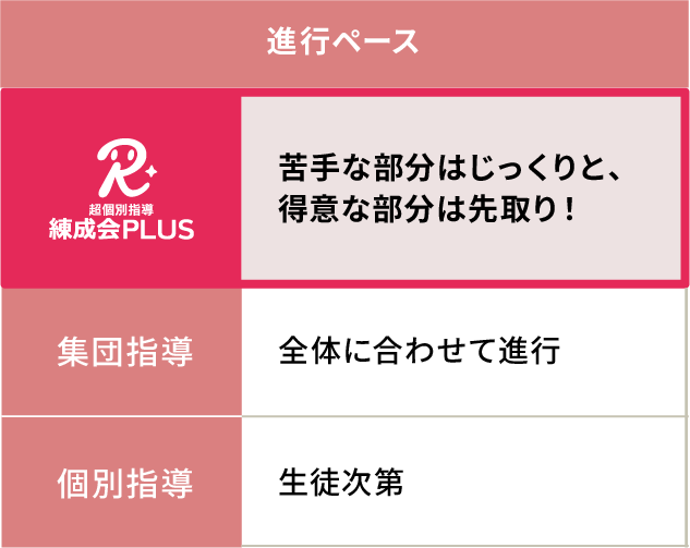 「進行ペース」では、練成会PLUSは「苦手な部分はじっくりと、得意な部分は先取り！」、集団指導は「全体に合わせて進行」、個別指導は「生徒次第」。