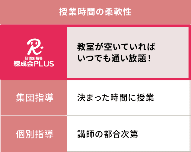 「授業時間の柔軟性」では、練成会PLUSは「教室が空いていればいつでも通い放題！」、集団指導は「決まった時間に授業」、個別指導は「講師の都合次第」。