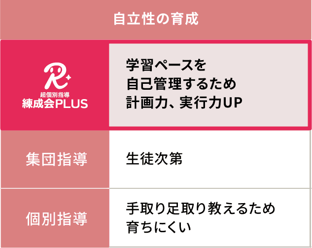 「自立性の育成」では、練成会PLUSは「学習ペースを自己管理するため計画力、実行力UP」、集団指導は「生徒次第」、個別指導は「手取り足取り教えるため育ちにくい」。