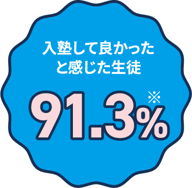 入塾して良かったと感じた生徒91.3%