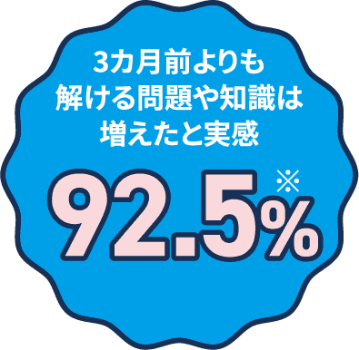 3ヵ月前よりも解ける問題や知識は増えたと実感92.5%